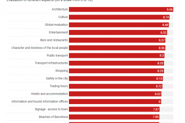 What do tourists in Barcelona value most?