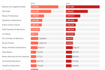 Visitors to main places of internet in Barcelona