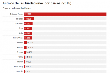 Ranking Mundial de la Filantropia